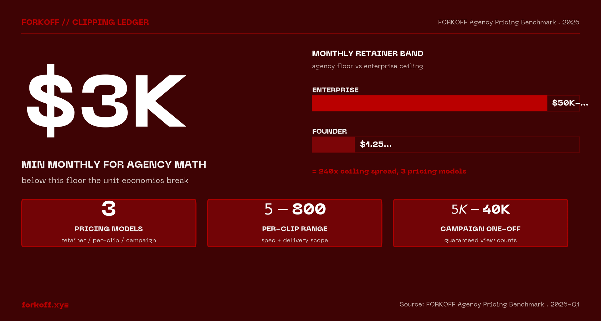 $3K min monthly for agency math - below this floor the unit economics break - FORKOFF Agency Pricing Benchmark . 2026-Q1