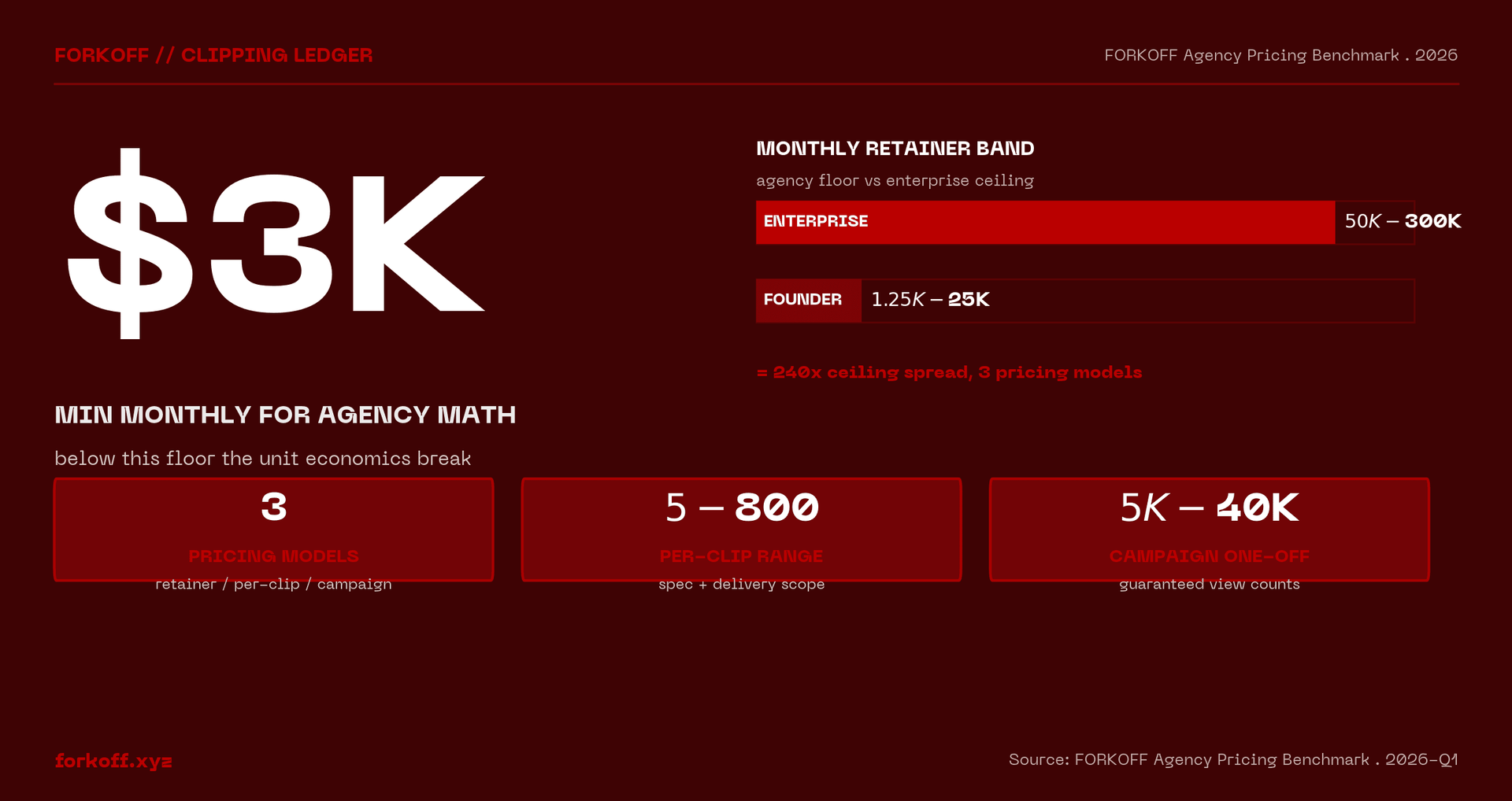 FORKOFF Agency Pricing Benchmark 2026: under $3K/mo agency math breaks. Founder retainer band $1.25K-$25K, enterprise ceiling $50K-$300K, 240x ceiling spread.