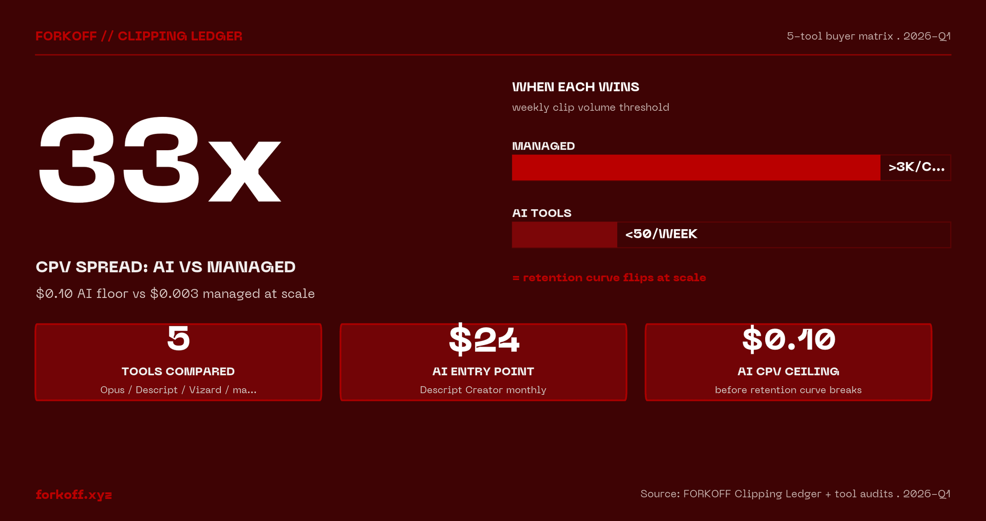 33x cpv spread: ai vs managed - $0.10 AI floor vs $0.003 managed at scale - FORKOFF Clipping Ledger + tool audits . 2026-Q1