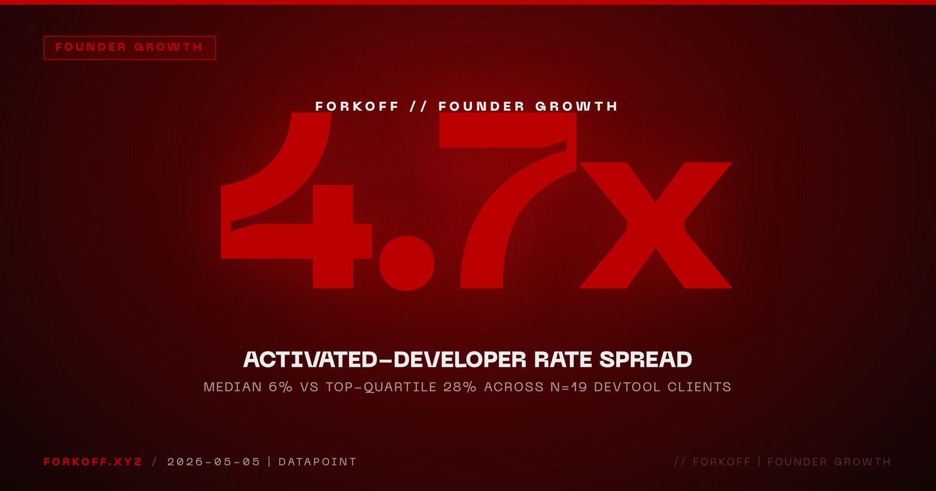 FORKOFF Q1 2026 audit, n=19: 4.7x spread, median 6 percent vs top-quartile 28 percent activated-developer rate.