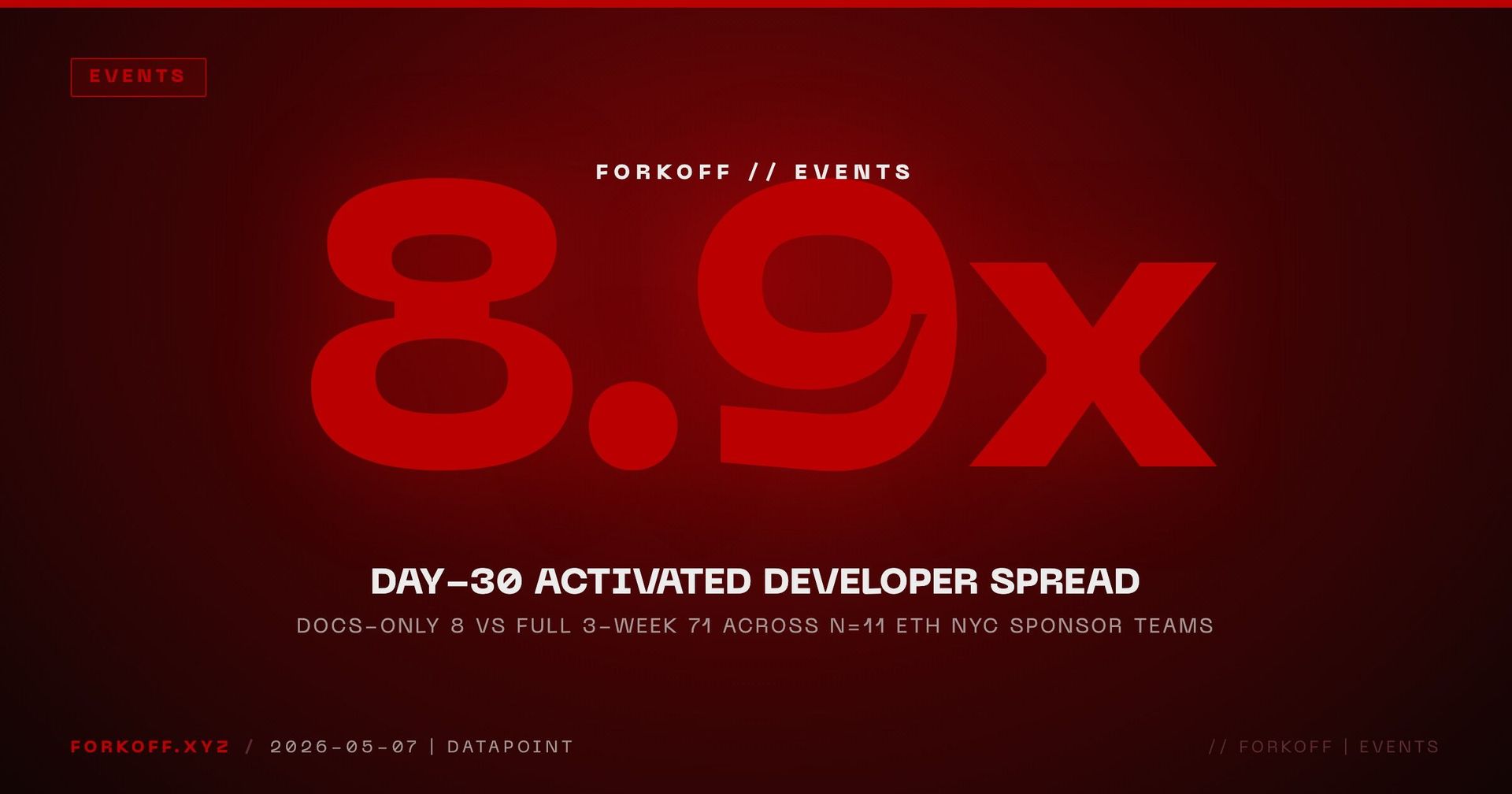 FORKOFF ETH NYC sponsor audit, n=11: 8.9x spread, docs-only 8 vs 3-week 71 activated developers.