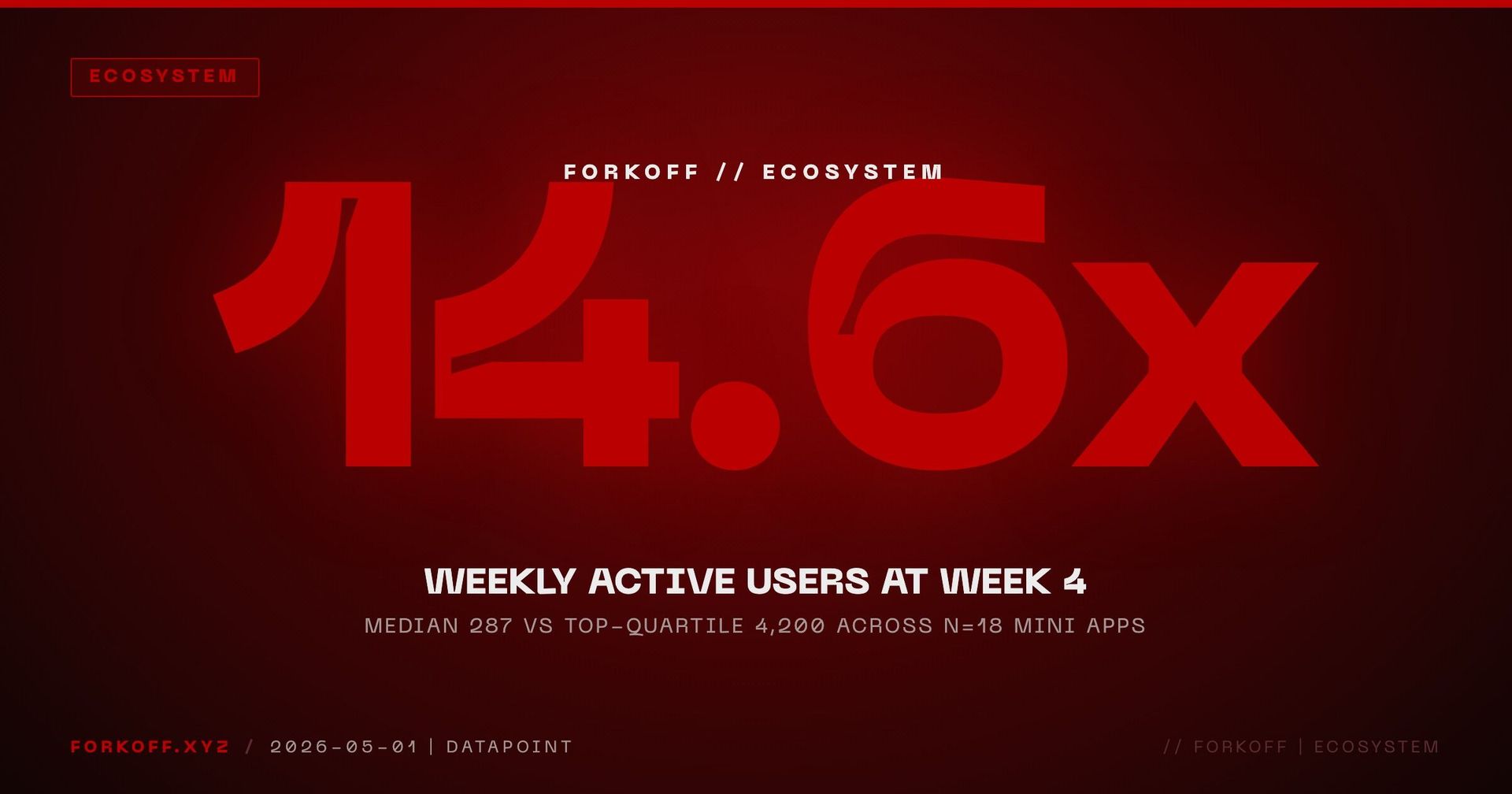 FORKOFF Q1 2026 audit, n=18: 14.6x spread, median 287 vs top-quartile 4,200 WAU at week 4 in Farcaster mini apps.