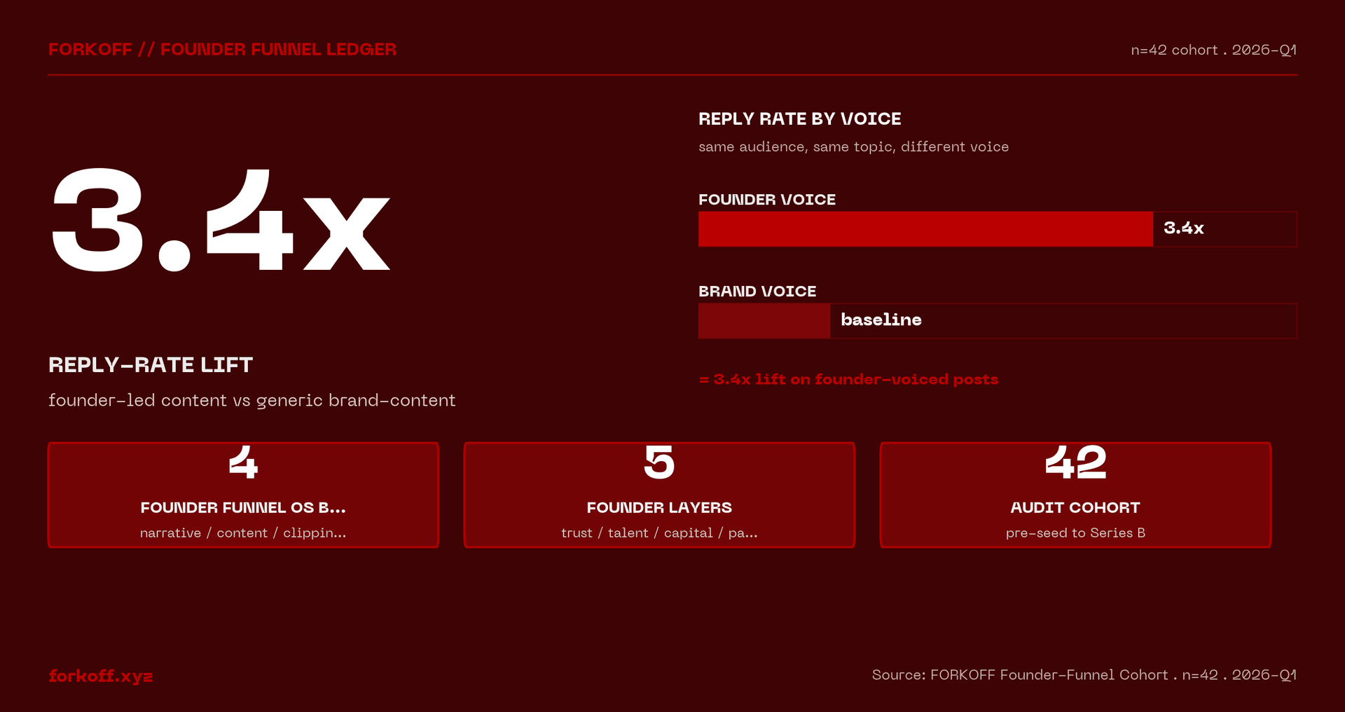 3.4x reply-rate lift, founder-led content vs generic brand-content. FORKOFF Founder-Funnel Cohort . n=42 . 2026-Q1.