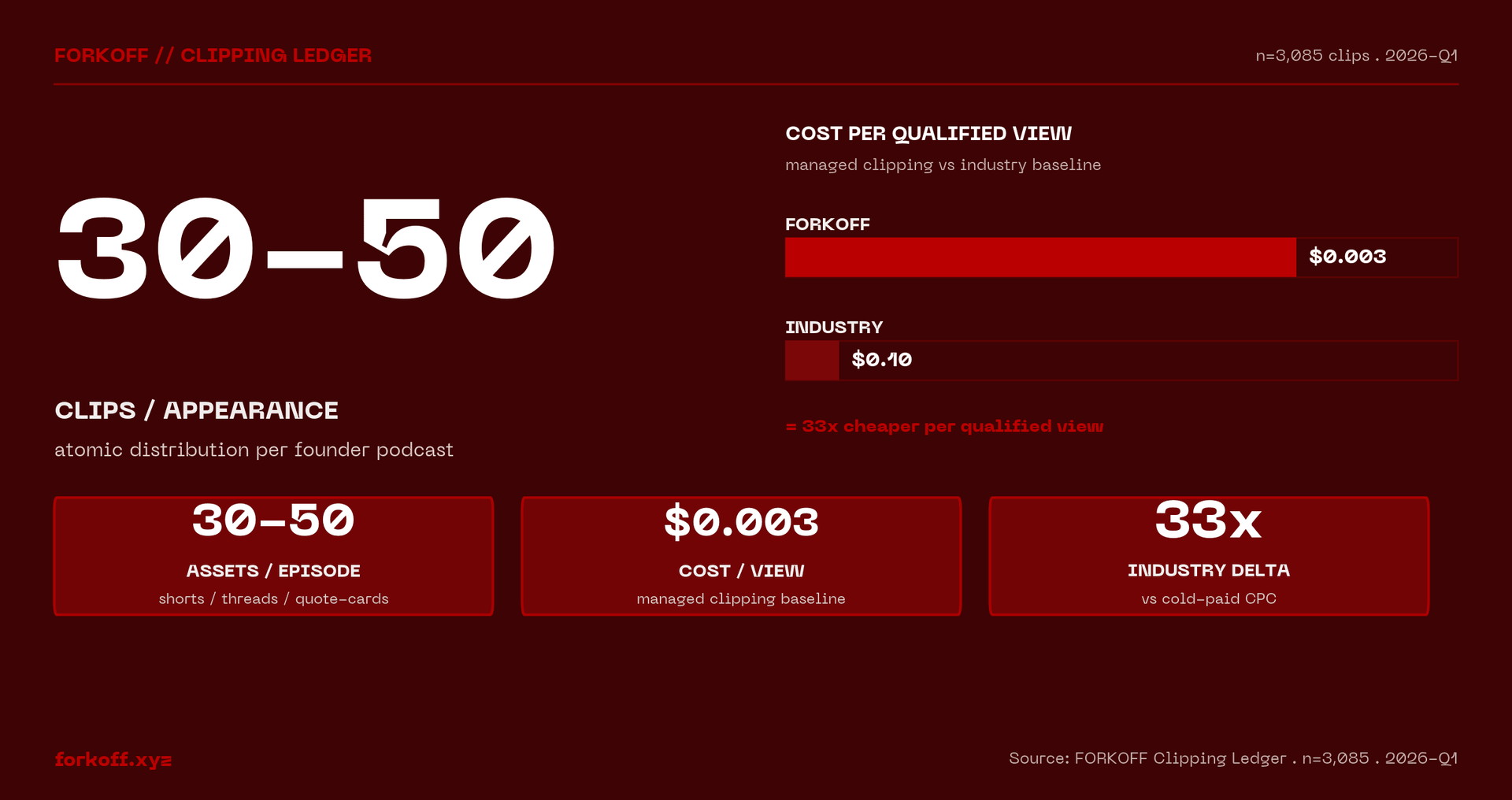 30-50 clips / appearance, atomic distribution per founder podcast. FORKOFF Clipping Ledger . n=3,085 . 2026-Q1.