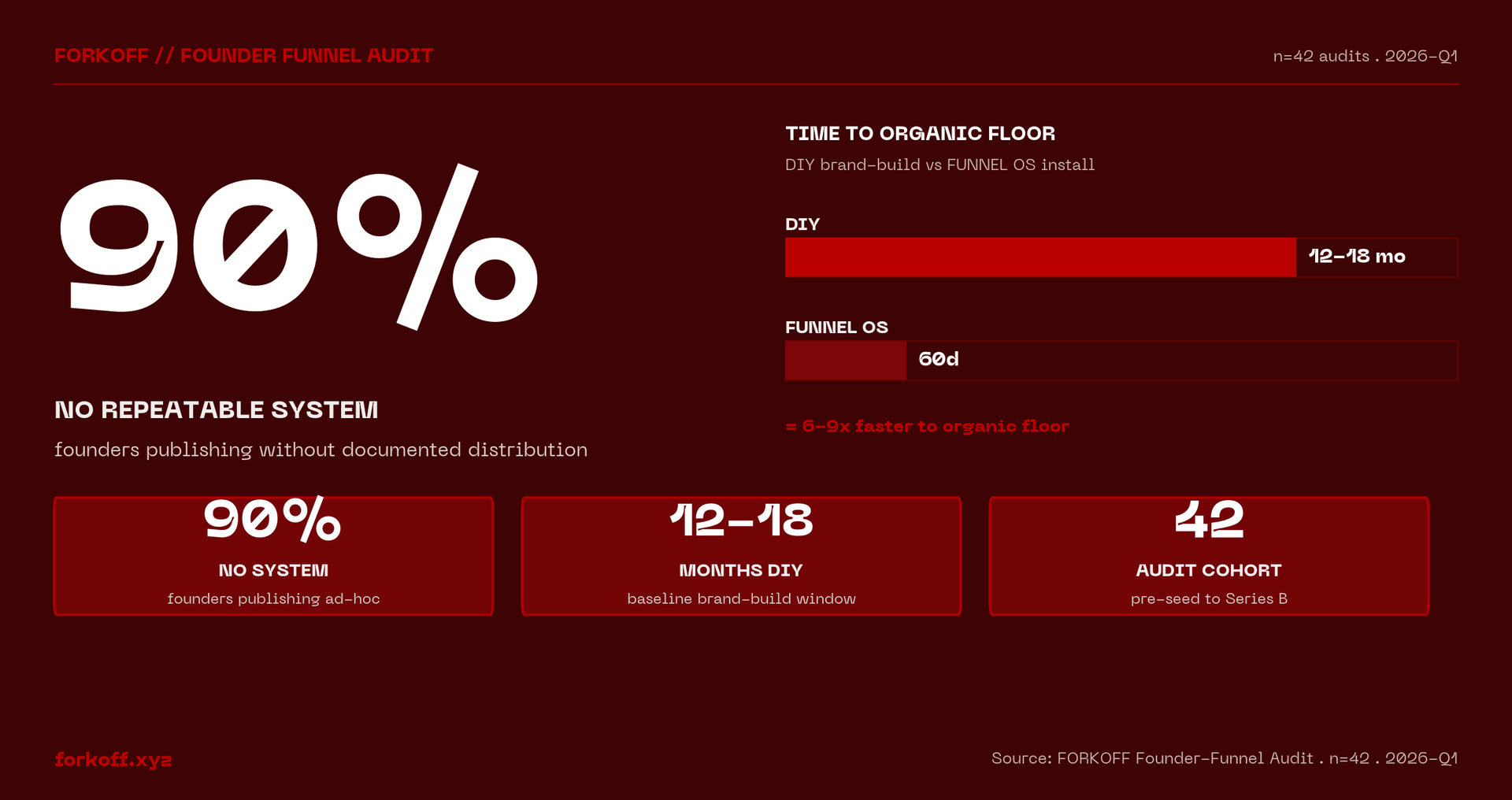 90% no repeatable system, founders publishing without documented distribution. FORKOFF Founder-Funnel Audit . n=42 . 2026-Q1.