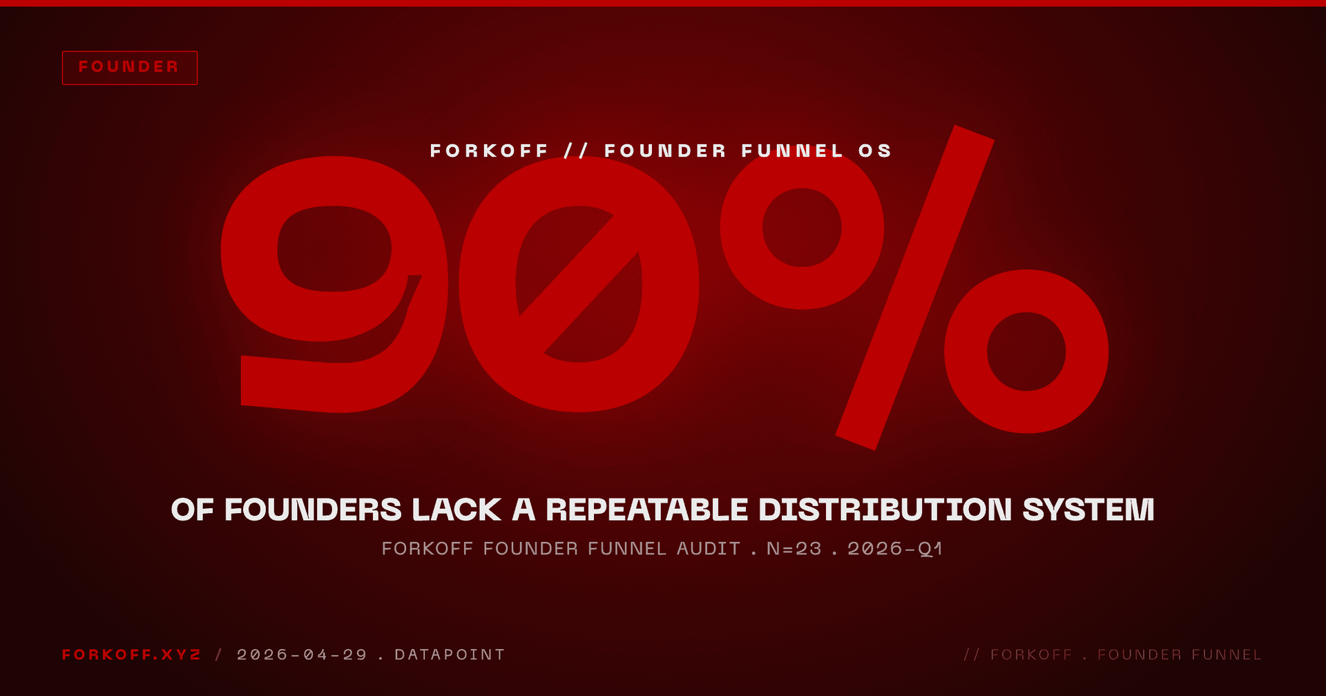 FORKOFF Founder Funnel Audit 2026-Q1, n=23: 90% of founders ship content but lack a repeatable distribution system tied to revenue.