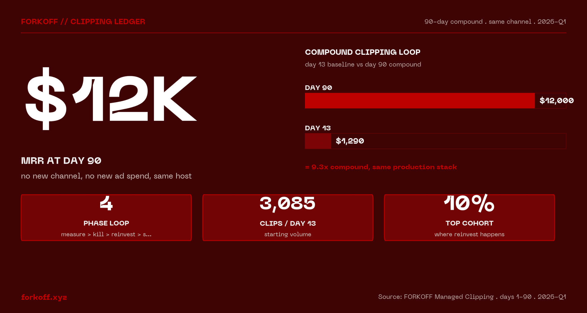 $12K mrr at day 90 - no new channel, no new ad spend, same host - FORKOFF Managed Clipping . days 1-90 . 2026-Q1