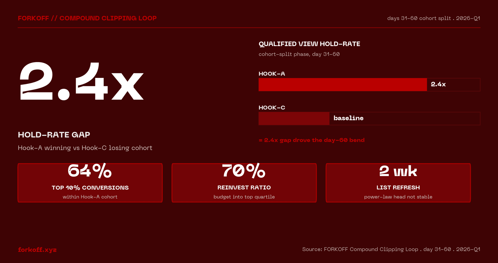 2.4x hold-rate gap, Hook-A winning vs Hook-C losing cohort. FORKOFF Compound Clipping Loop . day 31-60 . 2026-Q1.