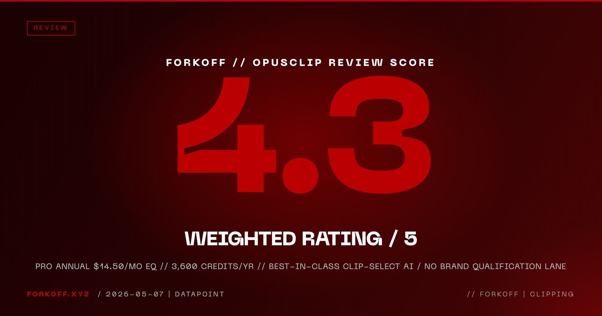 Stat card: OpusClip review weighted rating 4.3 out of 5, with Pro annual $14.50/month equivalent for 3,600 credits per year and brand-outcome lane gap callout.