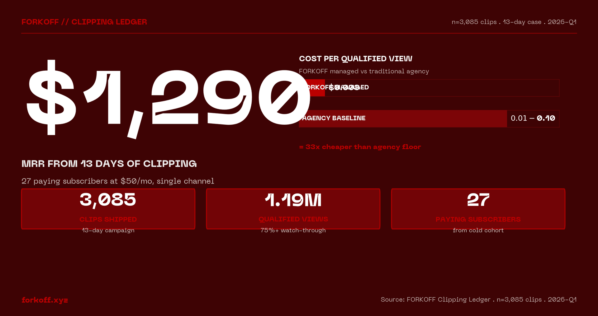 FORKOFF Clipping Ledger 2026-Q1, n=3,085 clips: 13 days produced $1,290 MRR, 1.19M qualified views, $0.003 CPV — 33x cheaper than agency floor.