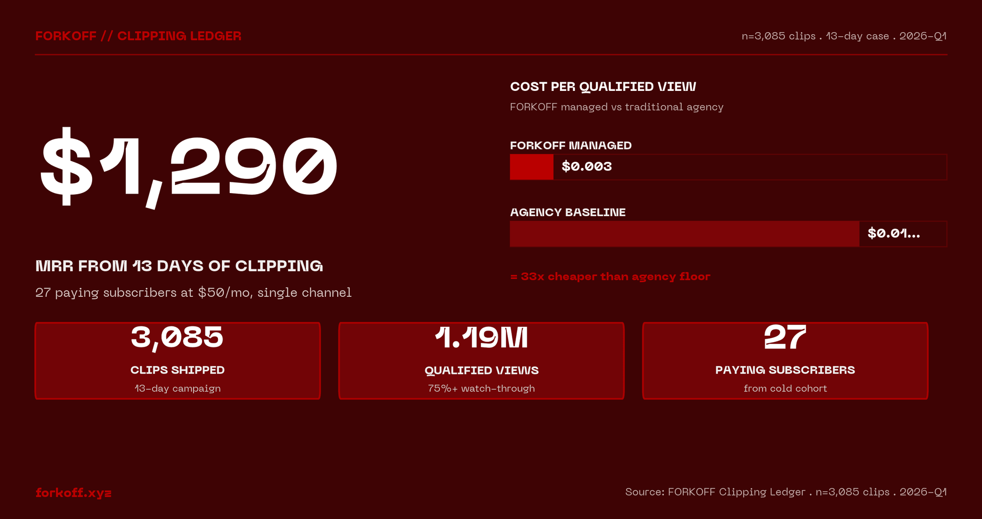 $1,290 mrr from 13 days of clipping - 27 paying subscribers at $50/mo, single channel - FORKOFF Clipping Ledger . n=3,085 clips . 2026-Q1