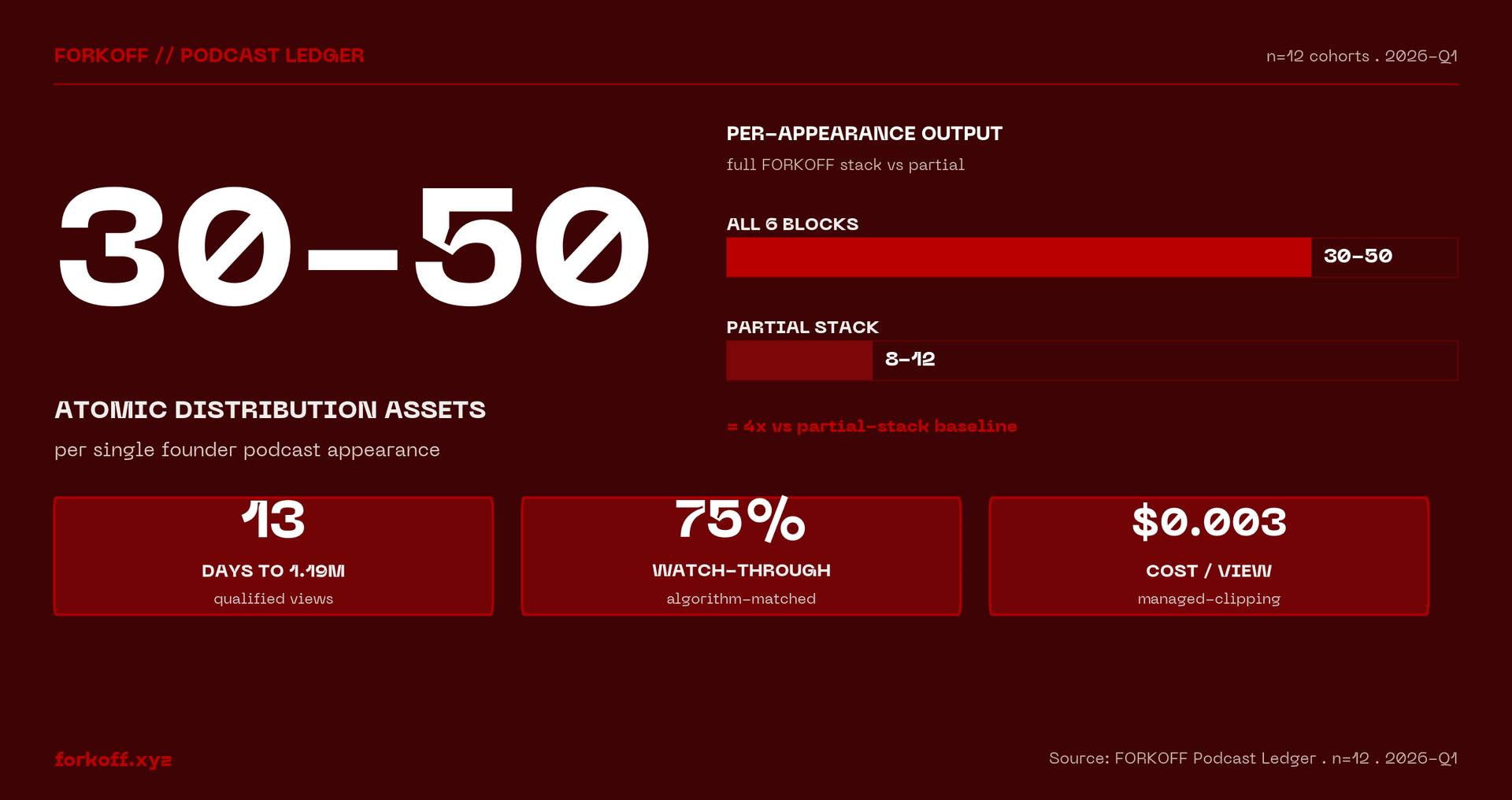 30-50 atomic distribution assets per single founder podcast appearance — FORKOFF Podcast Ledger, n=12 cohorts, 2026-Q1