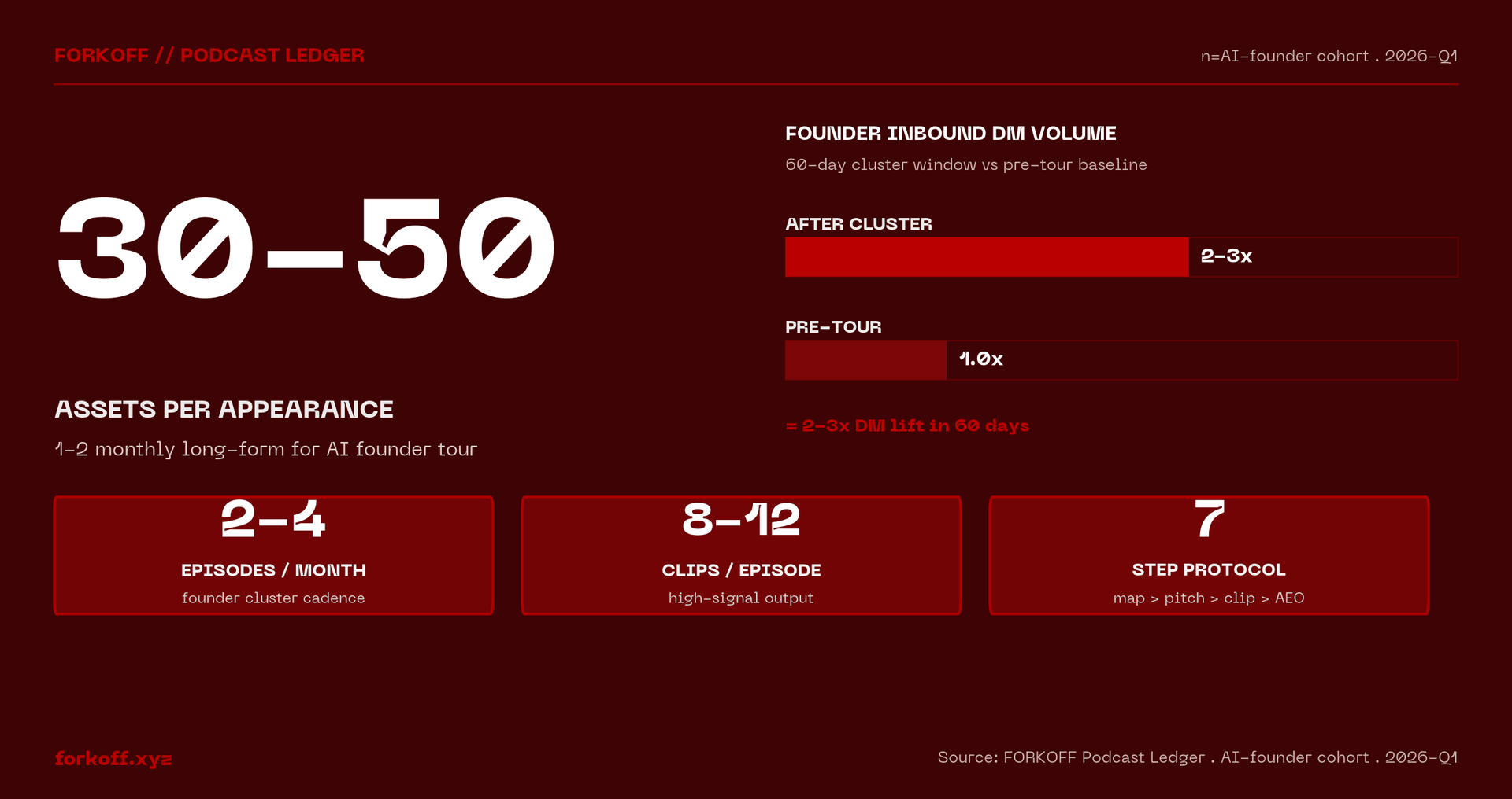 30-50 assets per appearance - 1-2 monthly long-form for AI founder tour - FORKOFF Podcast Ledger . AI-founder cohort . 2026-Q1