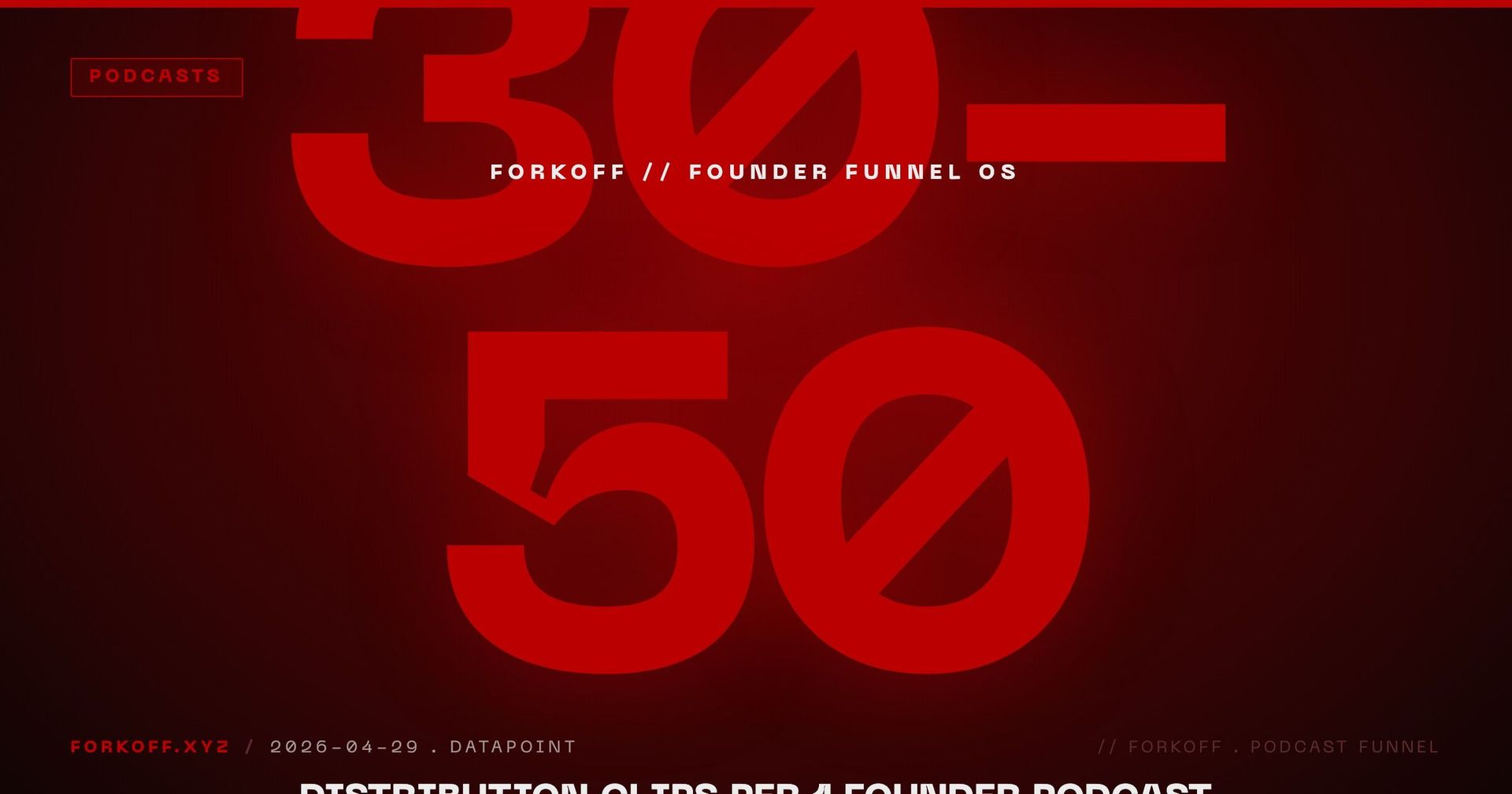 FORKOFF Ledger 2026-Q1, n=23 founders: 1 founder podcast appearance produces 30-50 distribution clips on average via FORKOFF's clipping pipeline.