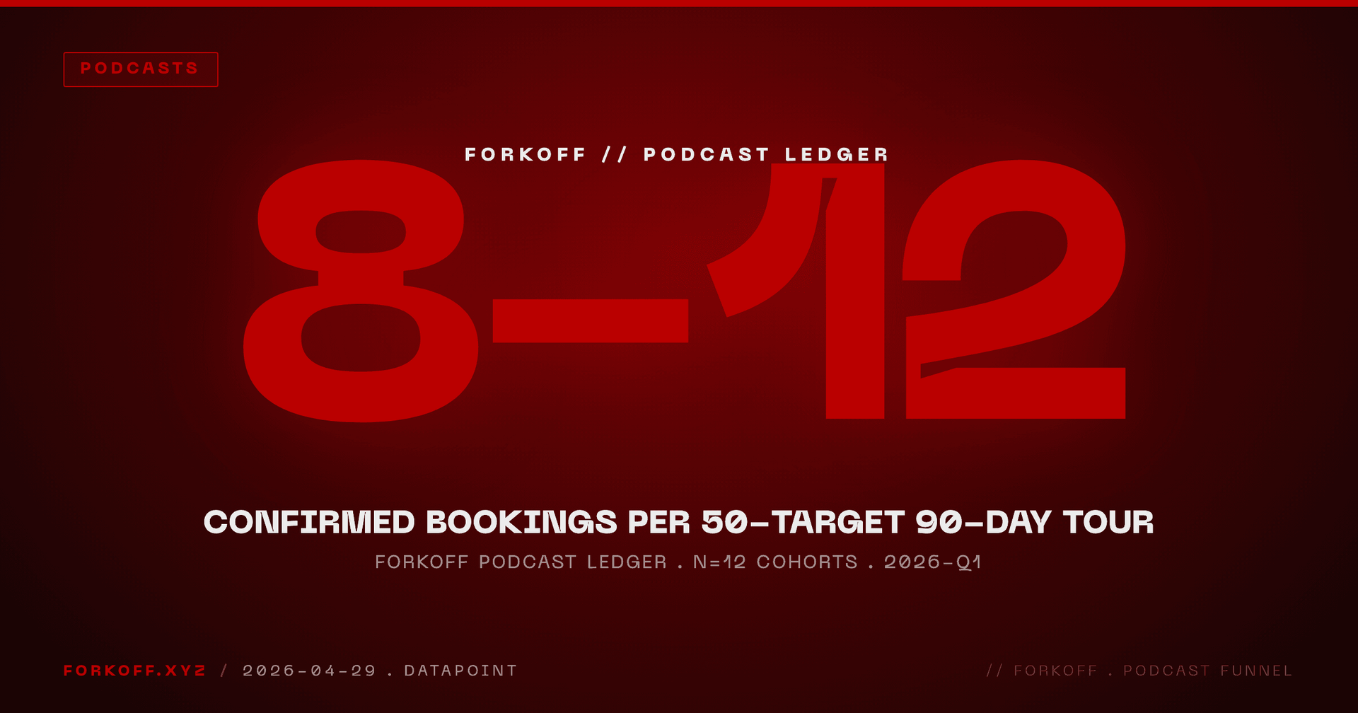 FORKOFF Podcast Ledger 2026-Q1, n=12 founder cohorts: a 50-target 90-day tour generates 8-12 confirmed bookings on average, producing 64-144 distribution clips per cohort.