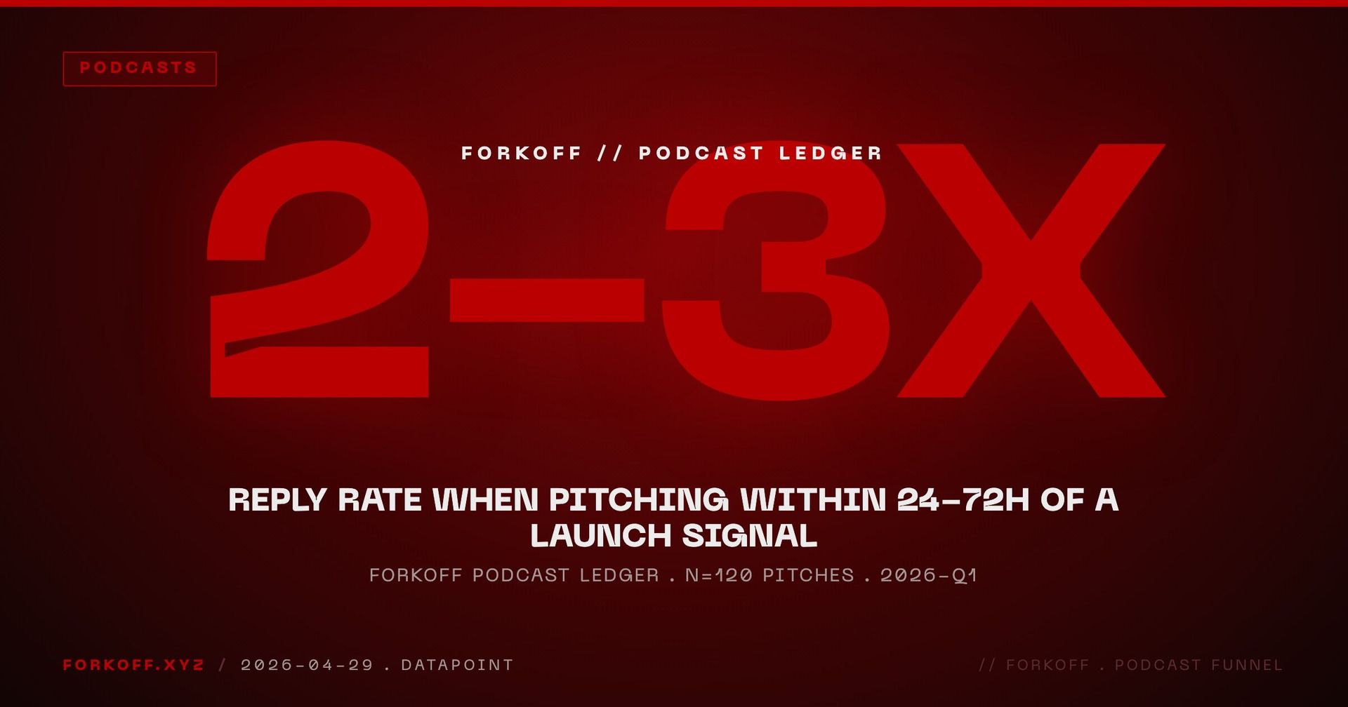 FORKOFF Podcast Ledger 2026-Q1, n=120 pitches: pitching a podcast host within 24-72 hours of a launch signal (Show HN, funding, model drop) generates 2-3x the reply rate of cold pitching to the same shows.