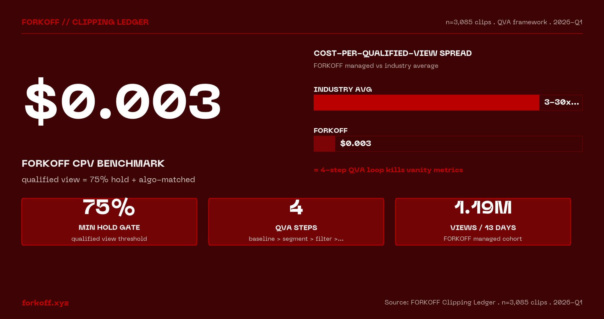 $0.003 forkoff cpv benchmark - qualified view = 75% hold + algo-matched - FORKOFF Clipping Ledger . n=3,085 clips . 2026-Q1
