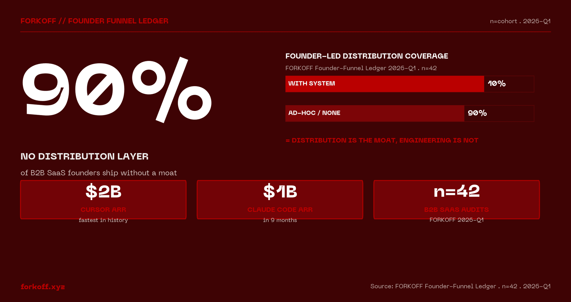 Stat card: 90% of B2B SaaS founders ship without a distribution moat; engineering capital is no longer scarce, distribution is. FORKOFF Founder-Funnel Ledger, n=42, 2026-Q1.
