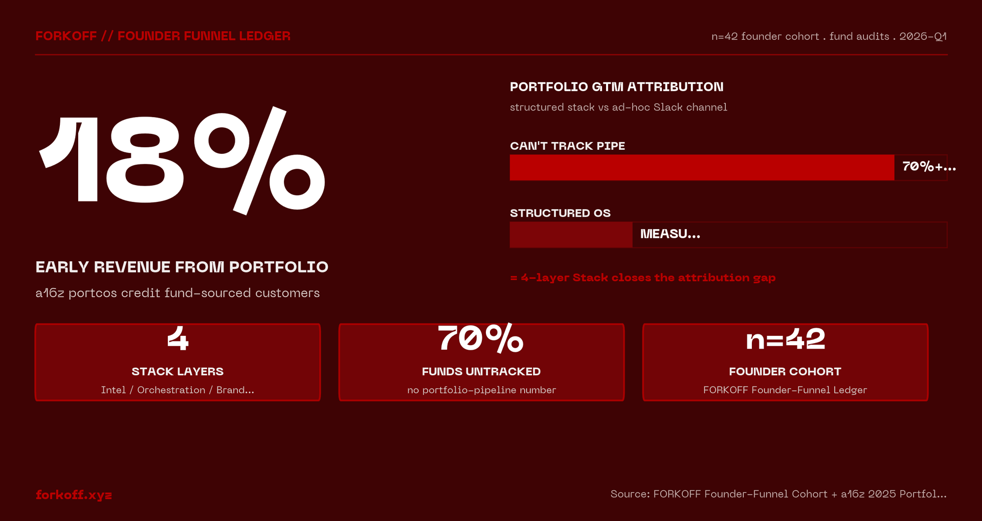 18% early revenue from portfolio - a16z portcos credit fund-sourced customers - FORKOFF Founder-Funnel Cohort + a16z 2025 Portfolio Survey