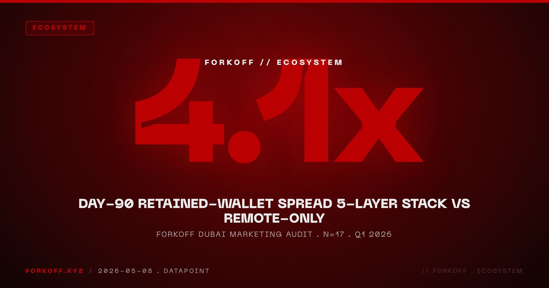 FORKOFF Dubai marketing audit, n=17: 4.1x spread, remote-only 84 vs 5-layer 347 retained wallets at day 90.