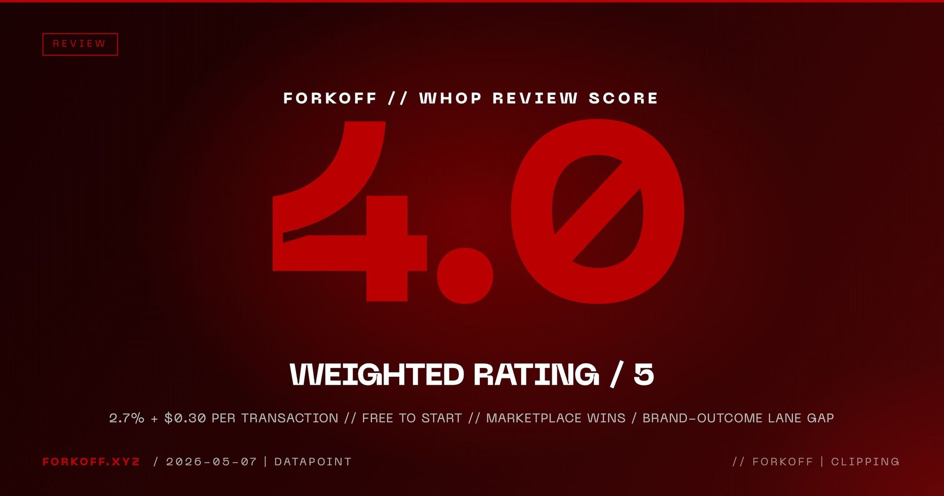 Stat card: Whop review weighted rating 4.0 out of 5, with 2.7% + $0.30 per-transaction headline and brand-outcome lane gap callout.