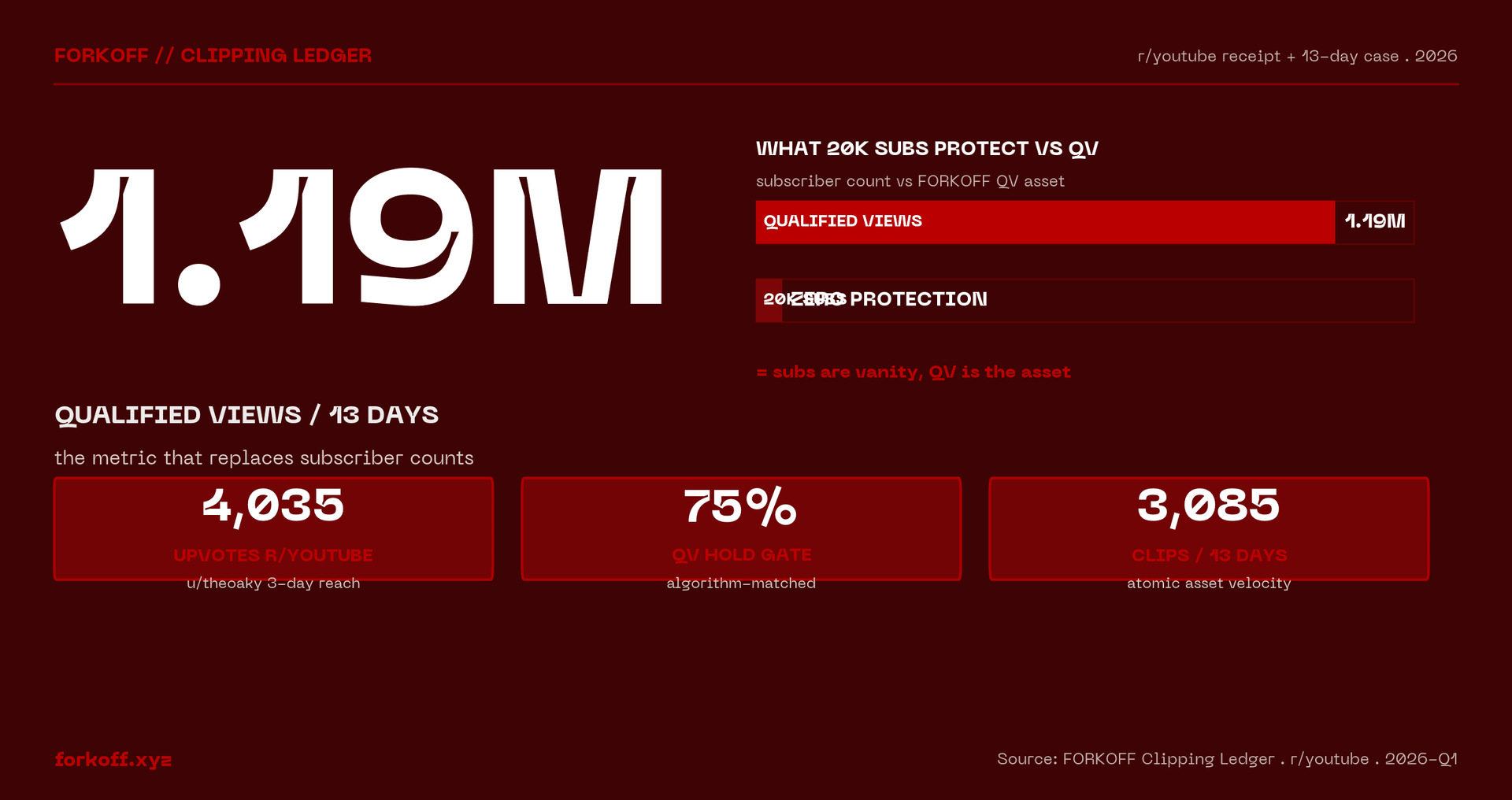 FORKOFF Clipping Ledger 2026: 1.19M qualified views in 13 days — the metric that replaces subscriber counts. 20K subs gave zero protection in u/theoaky's r/youtube case.