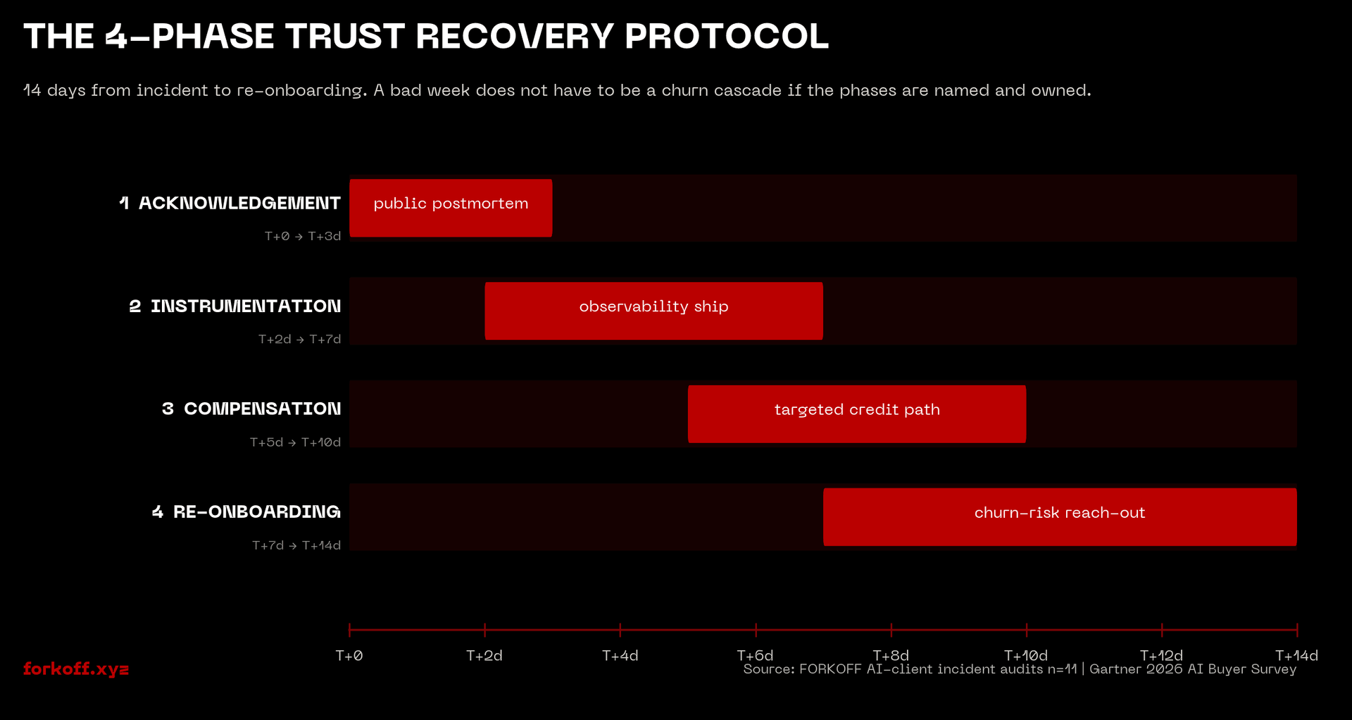 AI trust recovery 4-phase protocol: Acknowledge in 72 hours, Instrument the missing eval layer, Restore credibility, Re-launch the layer.