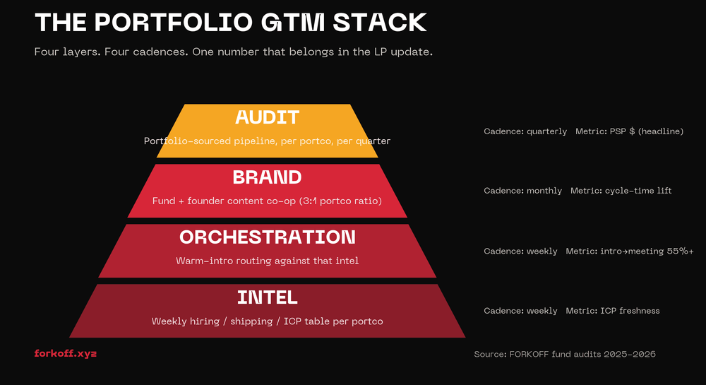 Four-layer pyramid diagram of the Portfolio GTM Stack — Intel at the base, Orchestration, Brand, Audit at the top, each with a cadence and primary metric listed on the right.