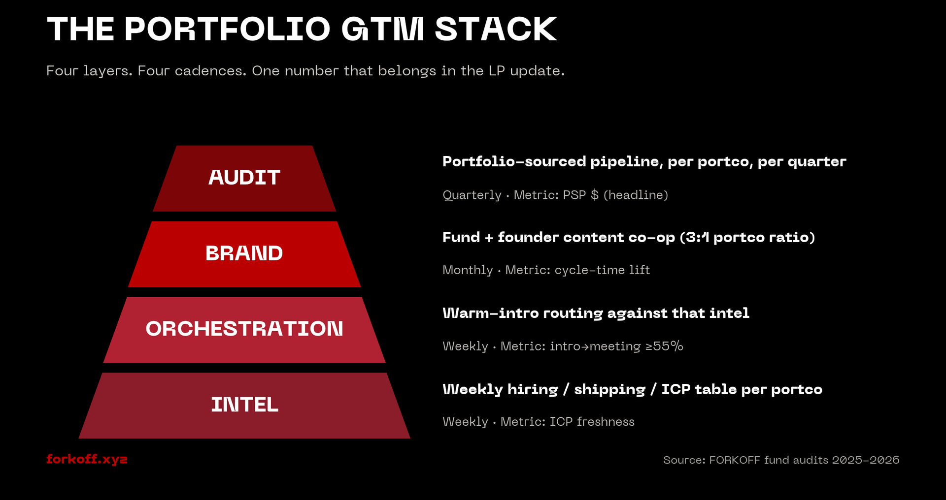 VC portfolio GTM stack: Intel + Orchestration + Brand + Audit, the 4 layers compounding funds run, contrasted with the Slack-channel default that drives 0% lift.