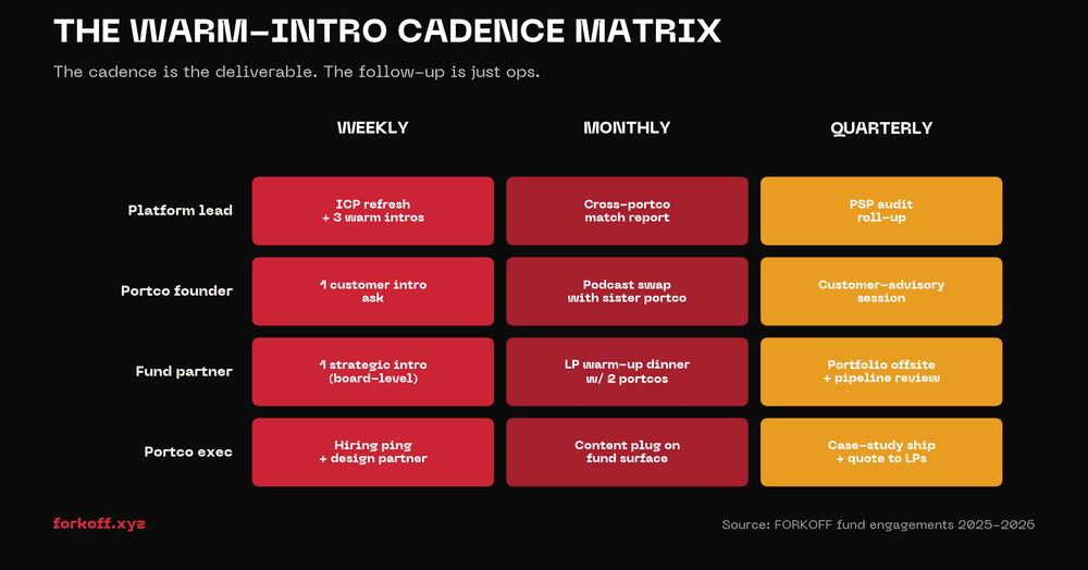 Matrix diagram of warm-intro cadence with weekly/monthly/quarterly columns and four founder/portco swimlanes, each cell showing the specific touch (intel update, ICP intro, podcast swap, LP warm-up).