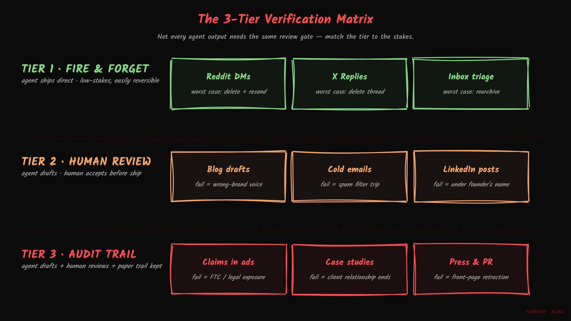 3-tier verification matrix: Tier 1 fire-and-forget, Tier 2 human-review, Tier 3 audit-trail