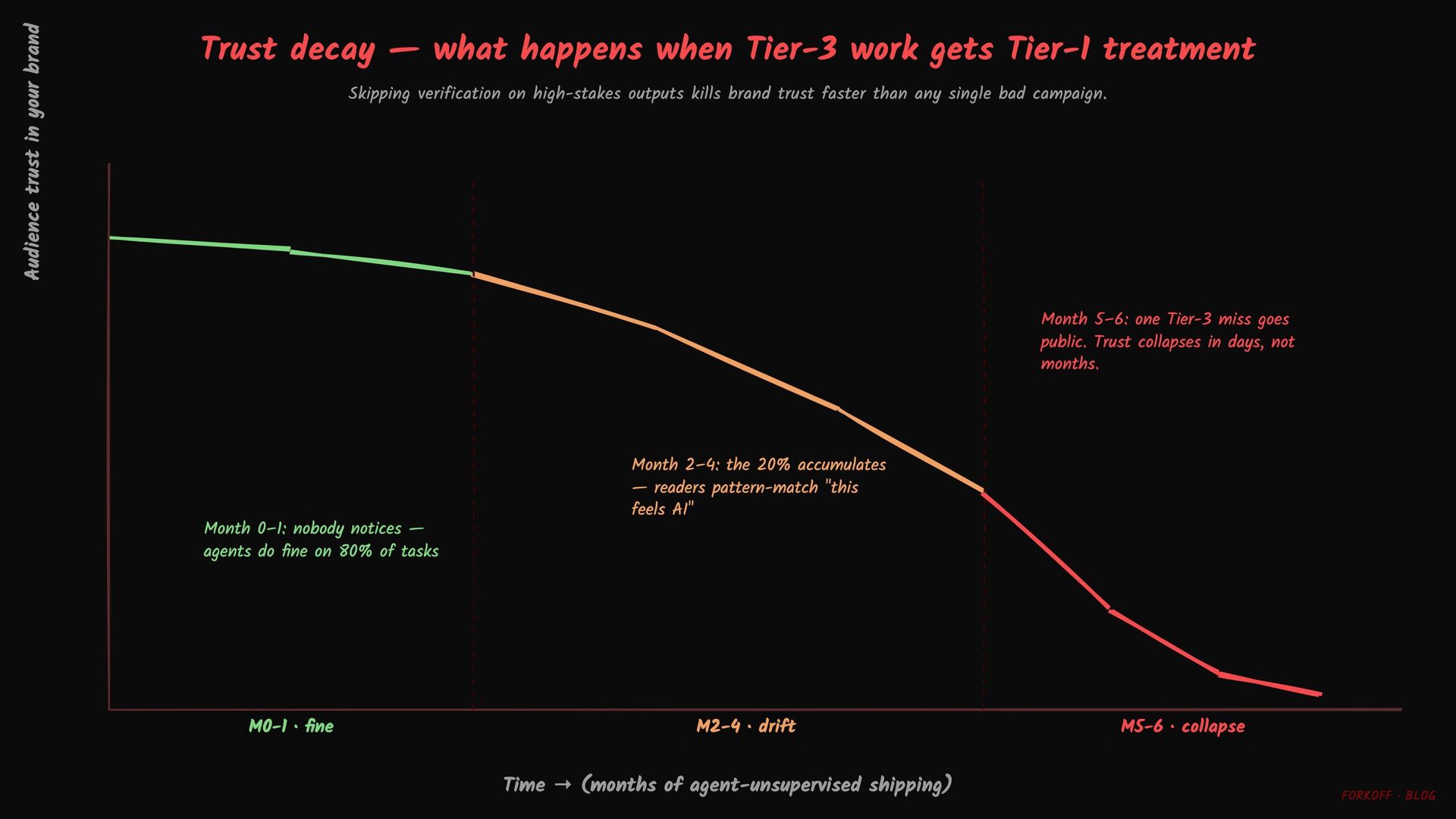 Trust decay chart, flat month 0-1, declining 2-4, collapsing 5-6 after Tier-3 miss