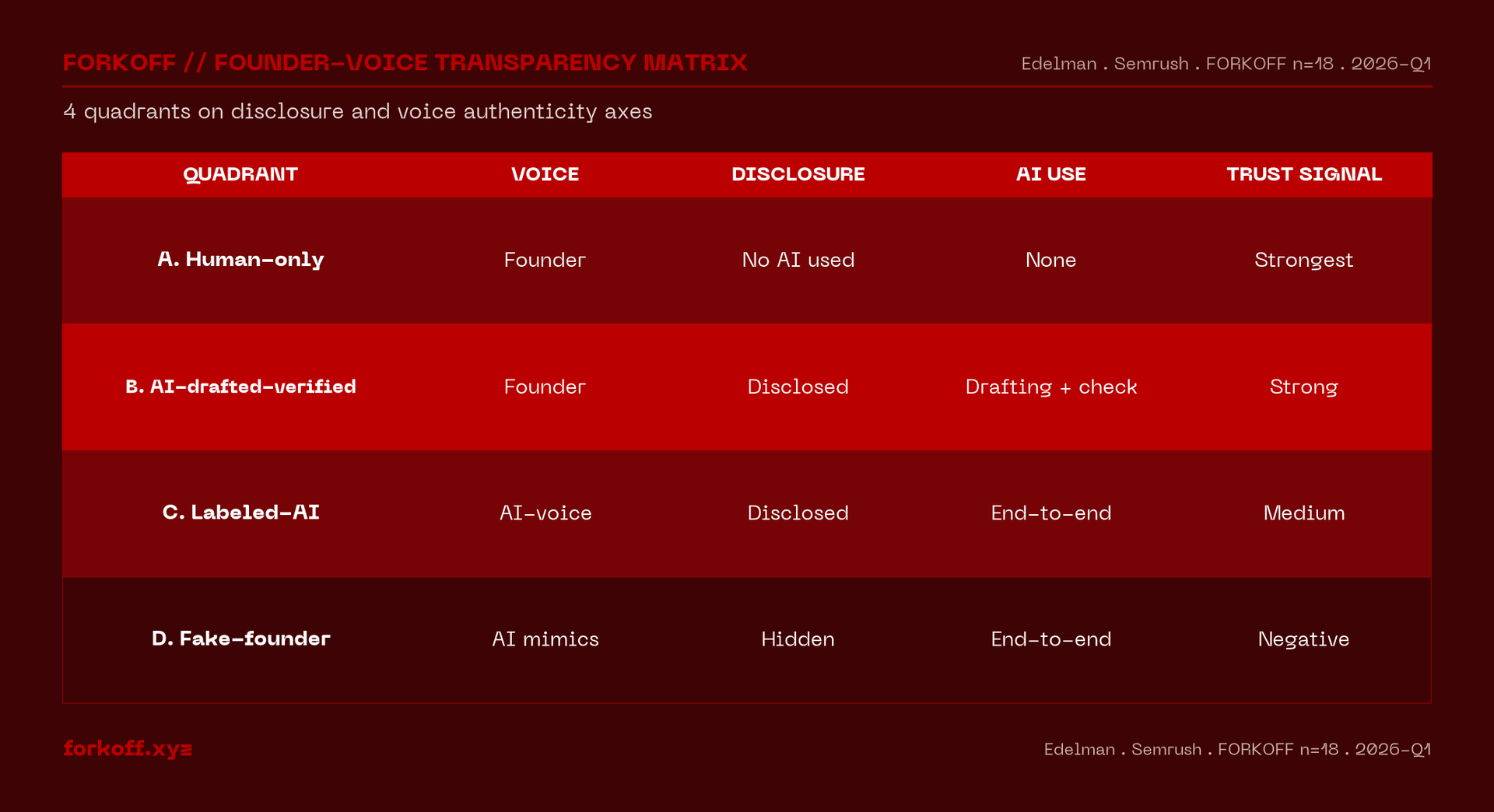 Founder-led content voice transparency matrix: human-only vs AI-drafted-verified vs labeled-AI vs fake-founder, mapped on disclosure and voice authenticity axes.