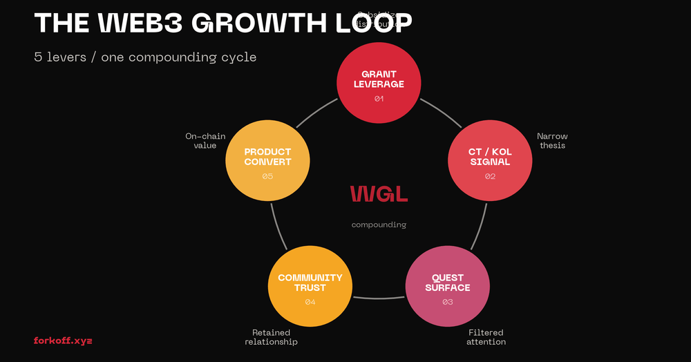 Circular diagram of the five Web3 Growth Loop levers on dark background in FORKOFF red.