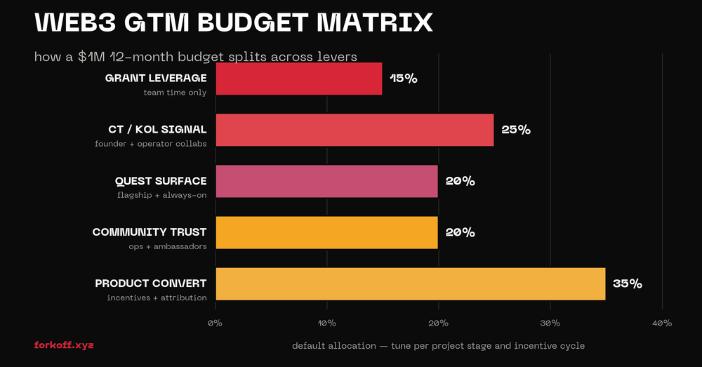 Stacked bar matrix showing budget percentage per lever per quarter on dark background in FORKOFF red.