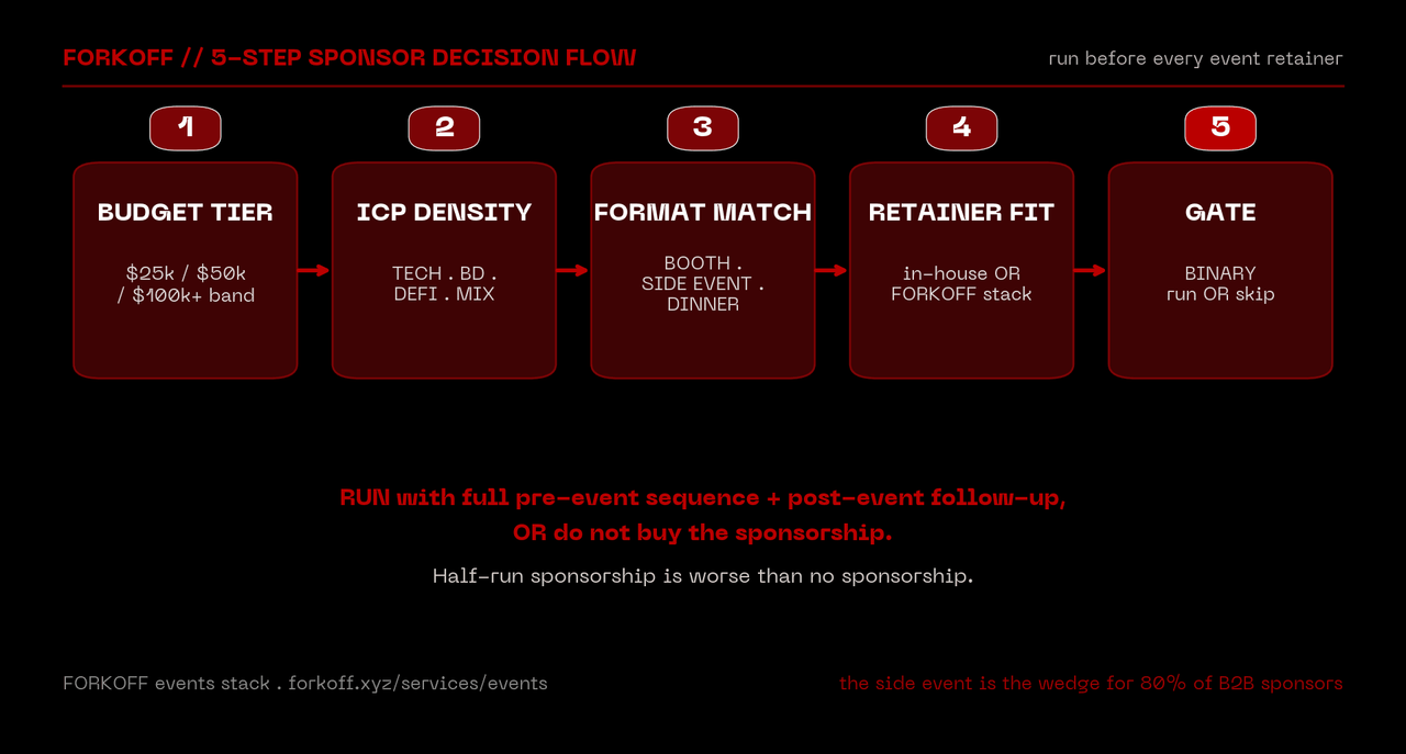 Flow diagram: 5-step FORKOFF sponsor decision flow from budget tier to binary gate decision.