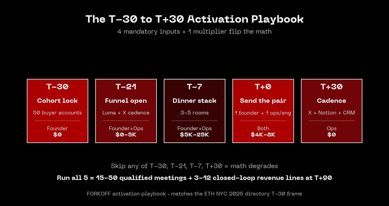 T-30 to T+30 activation playbook with 5 phases: T-30 cohort lock, T-21 funnel open, T-7 dinner stack, T+0 send the pair, T+30 cadence. Each phase shows headline, sub-action, owner, and cost band.