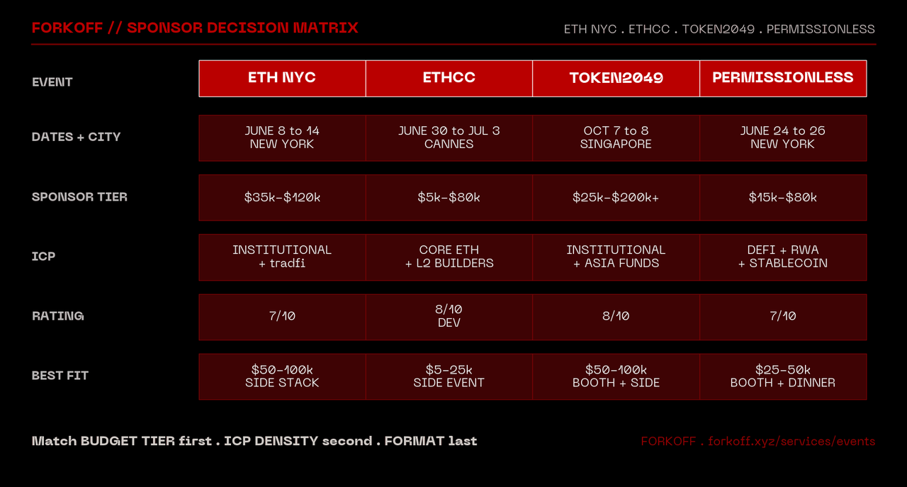 Decision matrix grid: ETH NYC vs ETHCC vs Token2049 vs Permissionless 2026 mapped by budget tier and ICP density.