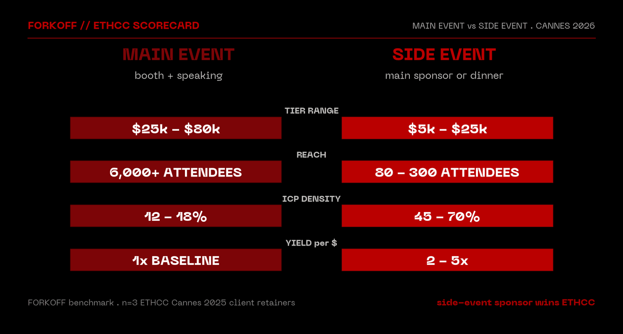 Scorecard: ETHCC Cannes main event vs side event sponsor format, ICP density and yield per dollar.