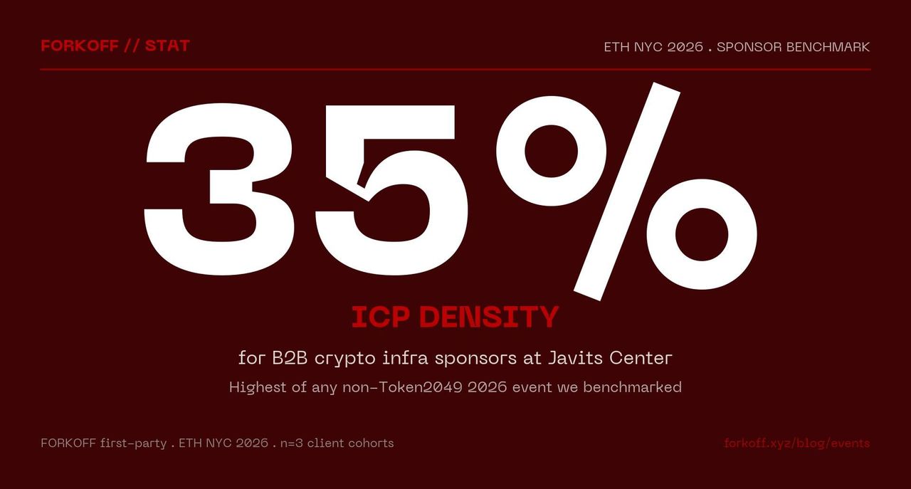 Stat card: ETH NYC 2026 sponsor ICP density at 35 percent for B2B crypto infra at Javits Center.