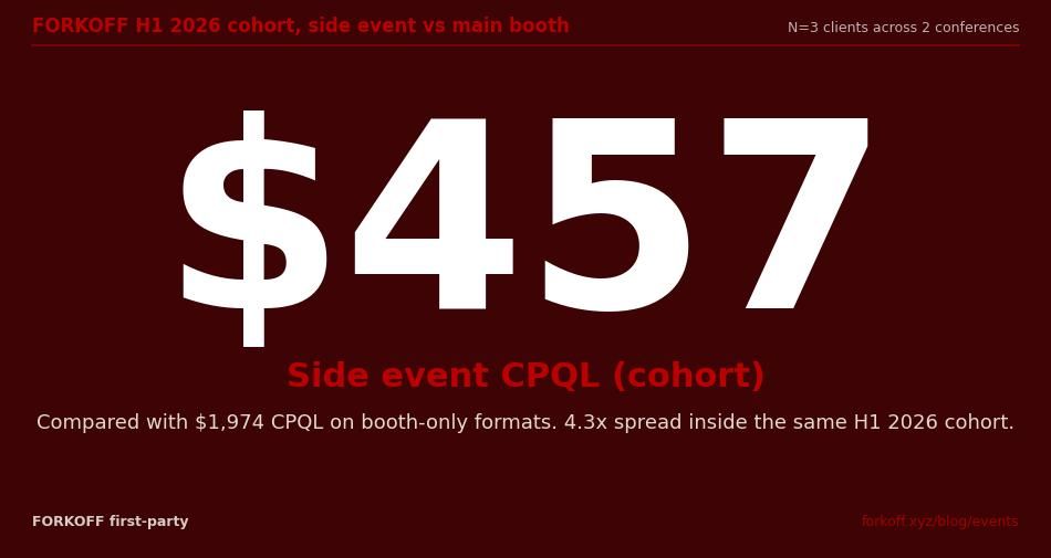 Stat hero card: $457 cost per qualified lead, FORKOFF H1 2026 side-event sponsorship cohort across ETHCC and Token2049 Dubai.