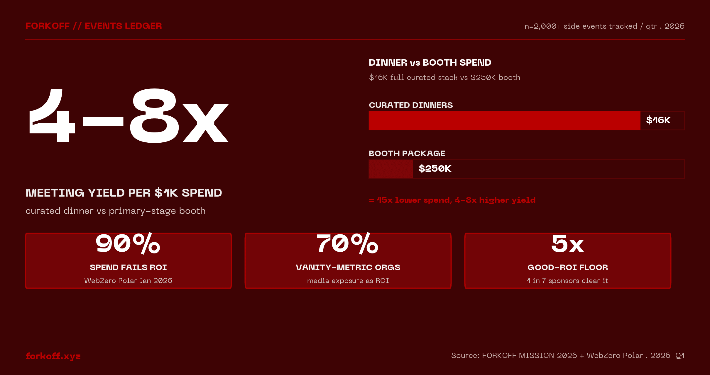 4-8x meeting yield per $1k spend - curated dinner vs primary-stage booth - FORKOFF MISSION 2026 + WebZero Polar . 2026-Q1