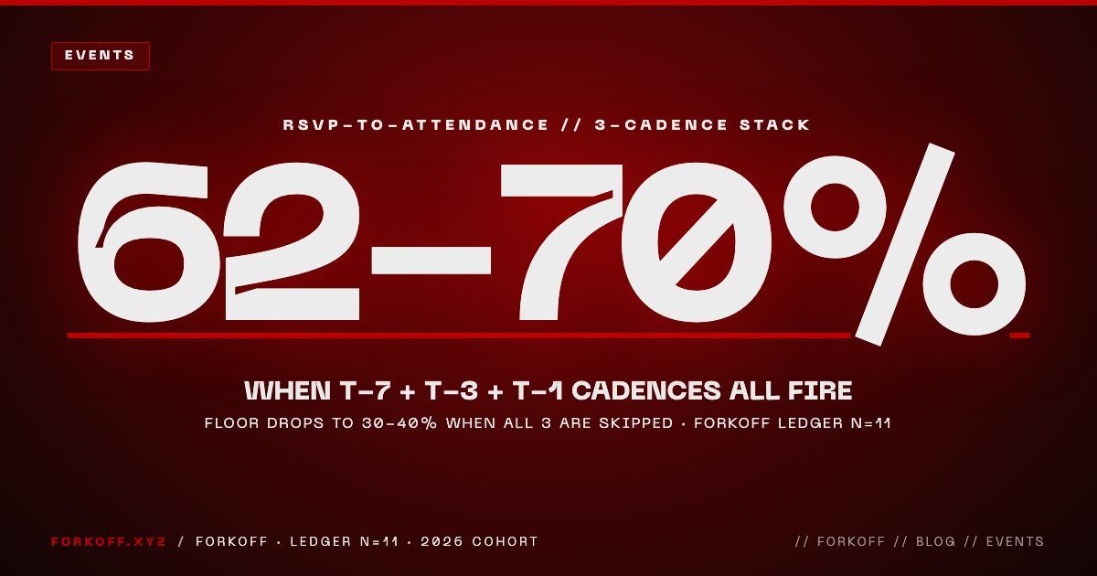 Stat: 62-70% Luma RSVP-to-attendance conversion when 3-cadence stack fires (FORKOFF Ledger n=11).