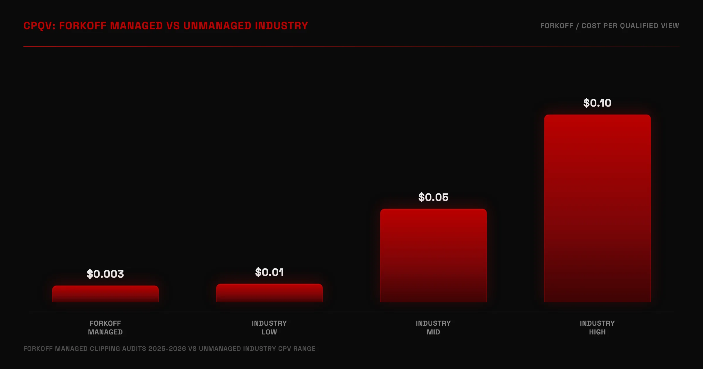 Bar chart comparing FORKOFF managed CPQV $0.003 against unmanaged industry CPV ranging from $0.01 to $0.10. FORKOFF bar in FK_RED, unmanaged range in FK_BONE.