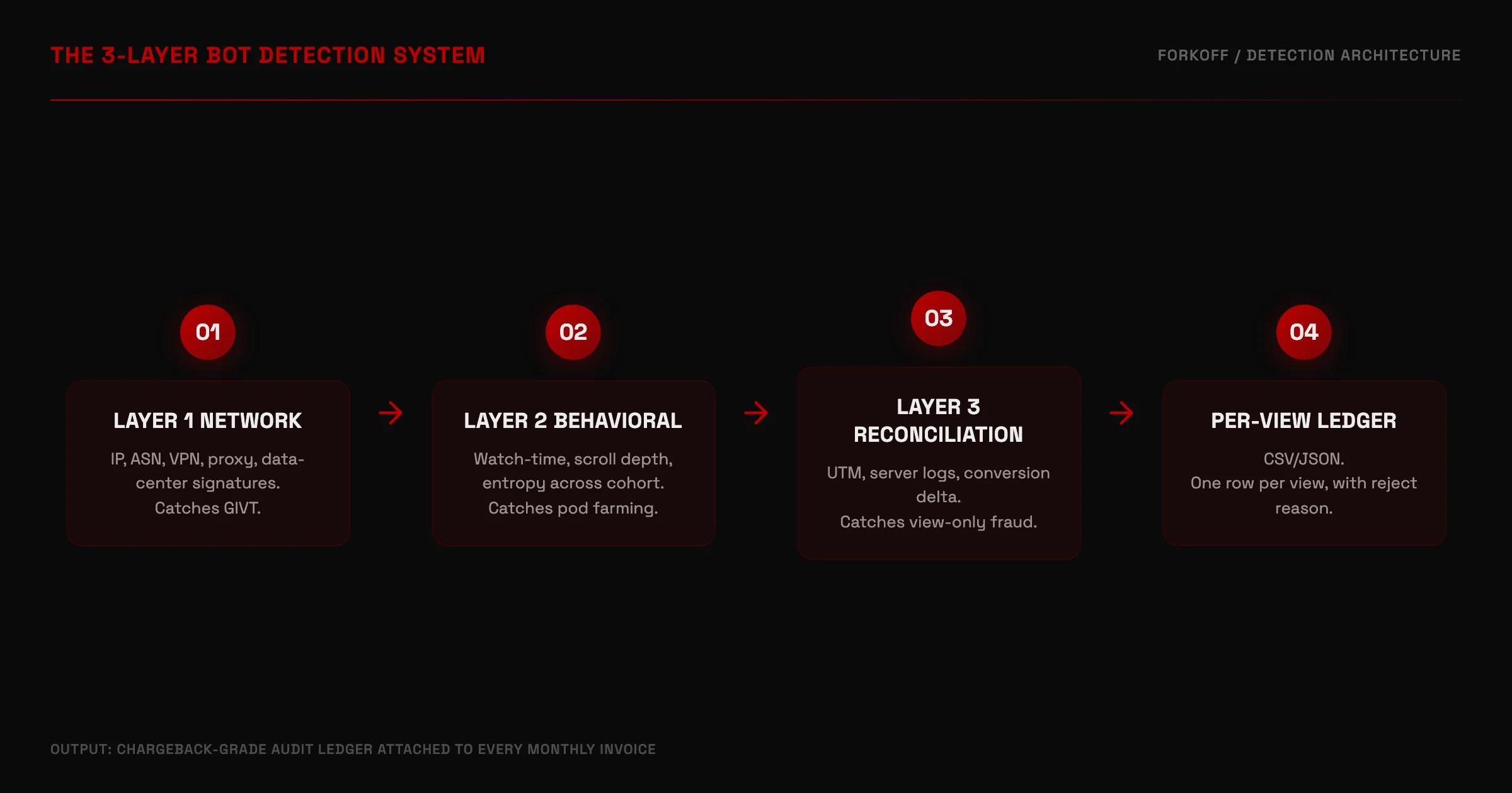 Three-layer bot detection architecture diagram. Layer 1 Network on top, Layer 2 Behavioral in the middle, Layer 3 Reconciliation on the bottom, with arrows showing rejected views routed to the audit ledger at each stage.