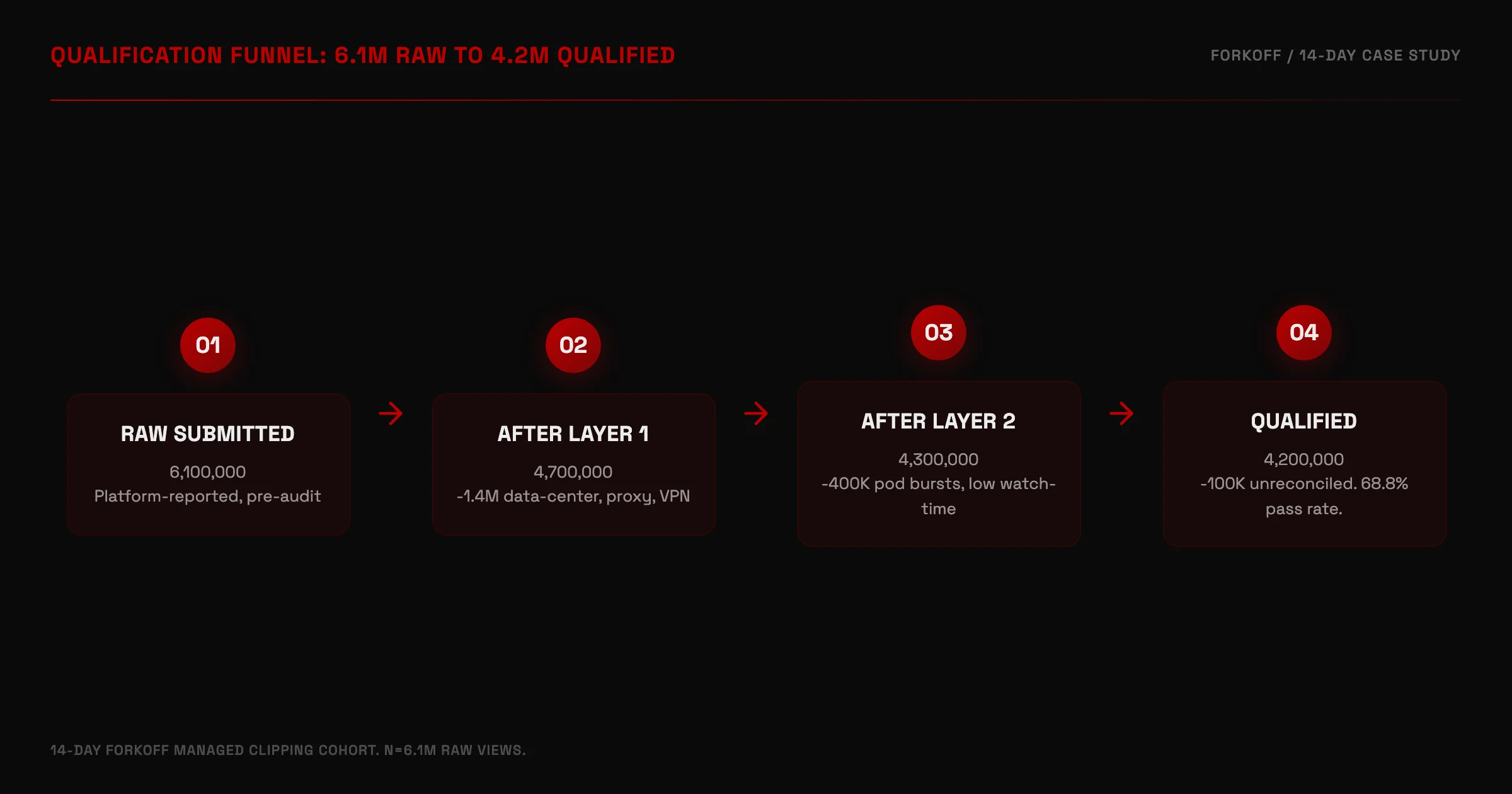 Qualification funnel from 6.1M raw views to 4.2M qualified. Layer 1 strips 1.4M data-center and proxy traffic, Layer 2 strips 400K low-watch-time and pod-burst, Layer 3 strips 100K unreconciled. Final rate 68.8 percent.
