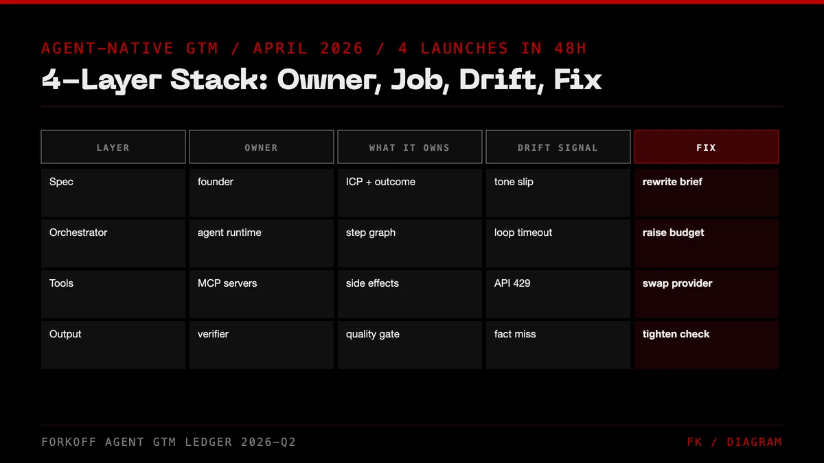 4-Layer Agent-Native GTM Stack matrix infographic with April 2026 launch cluster