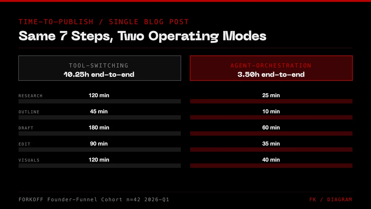 Bar-flow diagram comparing 7-step blog pipeline time in tool-switching vs agent-orchestration modes