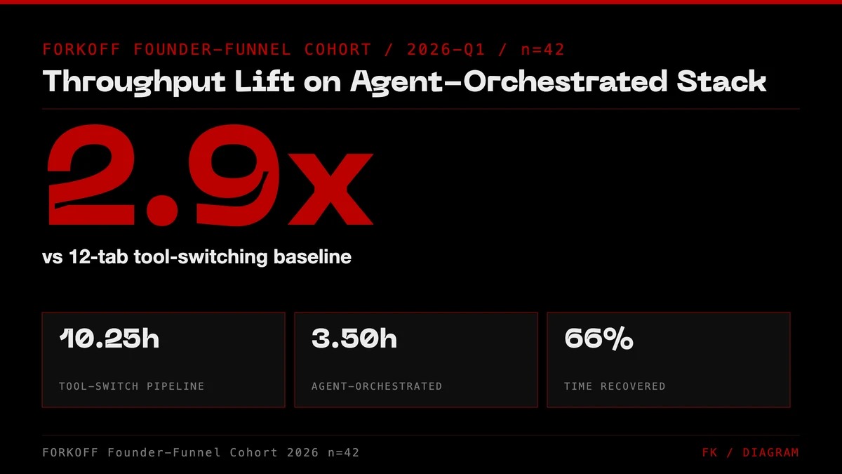 2.9x blog throughput lift, agent-orchestrated stack vs 12-tab tool-switching. FORKOFF Founder-Funnel Cohort . n=42 . 2026-Q1.