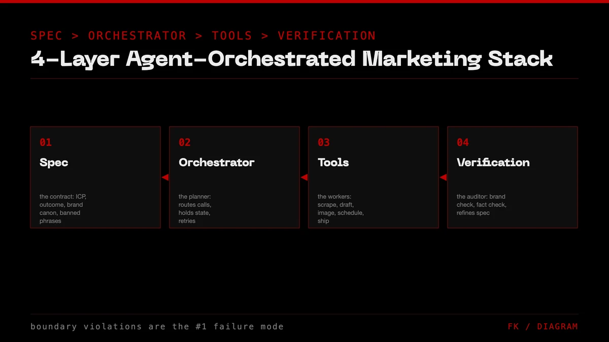 4-layer pyramid showing the Agent-Orchestrated Marketing Stack: spec, orchestrator, tools, verification
